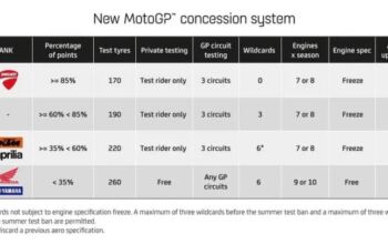 MotoGP's Concession System Explained How Tiers, Tests, and Wildcards Shape the Grid