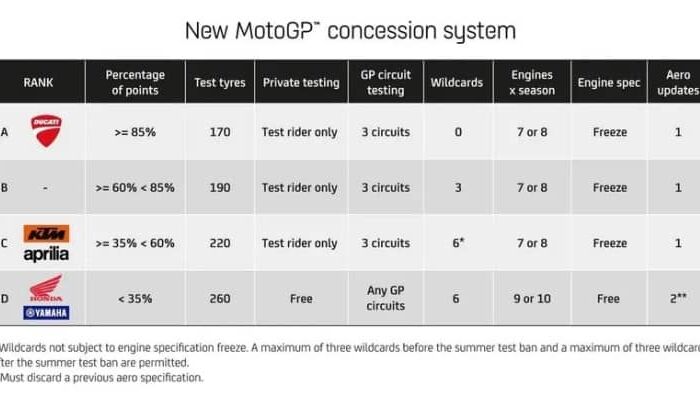 MotoGP’s Concession System Explained: How Tiers, Tests, and Wildcards Shape the Grid