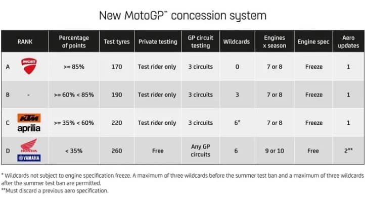 MotoGP's Concession System Explained How Tiers, Tests, and Wildcards Shape the Grid